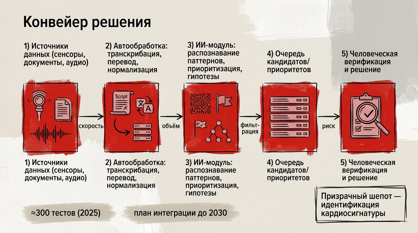 Featured image: cia ai intelligence analysis
