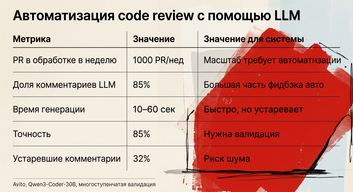 Featured image: llm code review automation